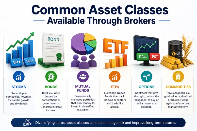common asset classes available through brokers